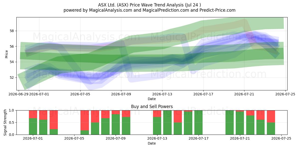  ASX Ltd. (ASX) Support and Resistance area (23 Jul) 