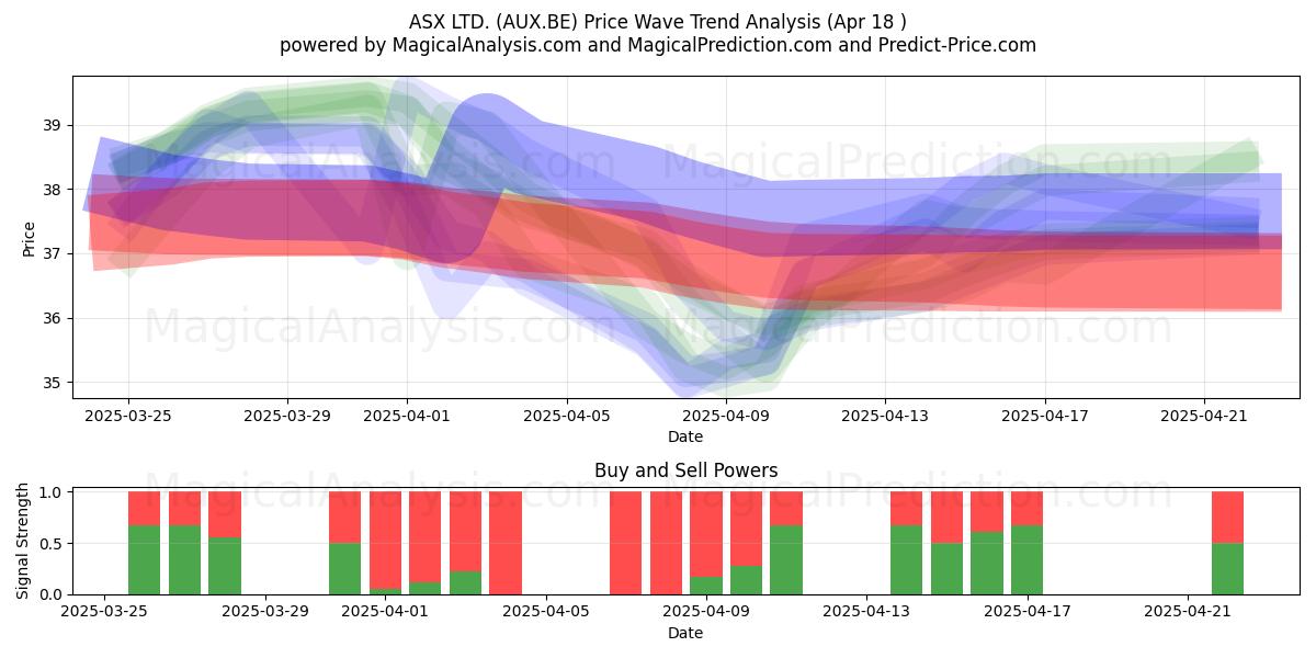  ASX LTD. (AUX.BE) Support and Resistance area (18 Apr) 