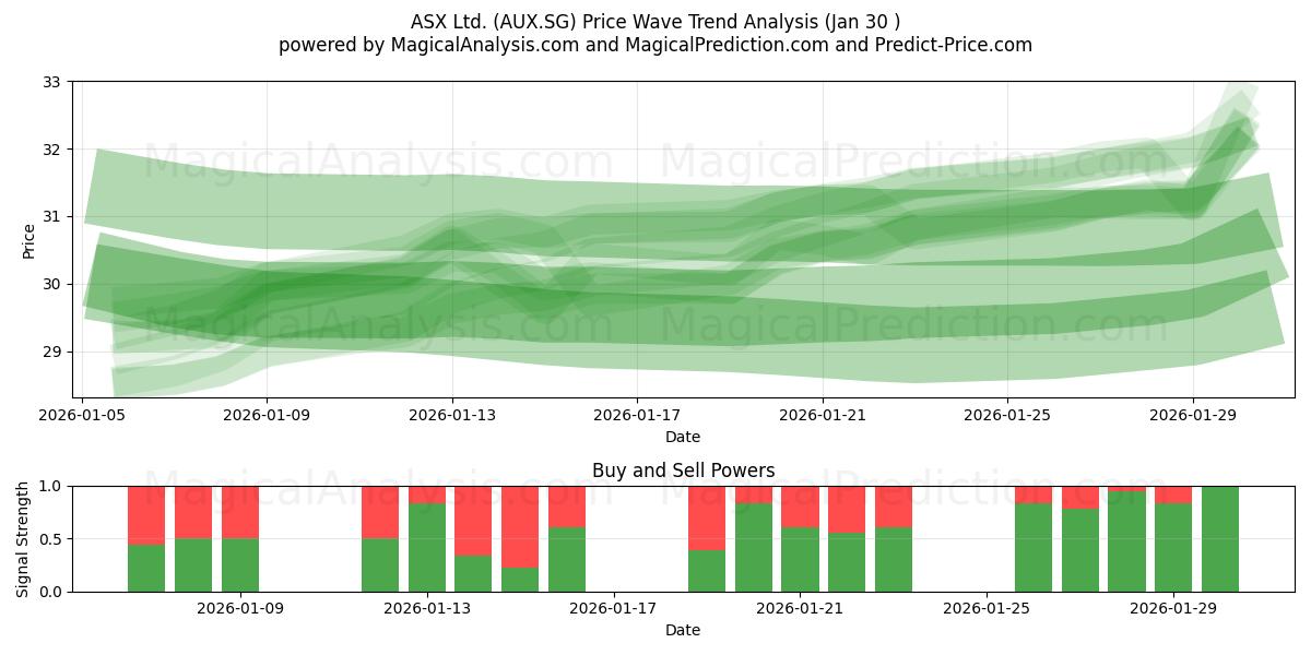  ASX Ltd. (AUX.SG) Support and Resistance area (29 Jan) 