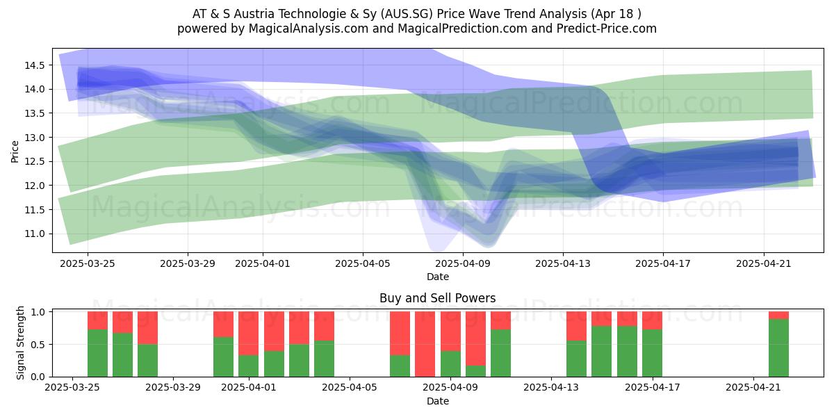  AT & S Austria Technologie & Sy (AUS.SG) Support and Resistance area (18 Apr) 