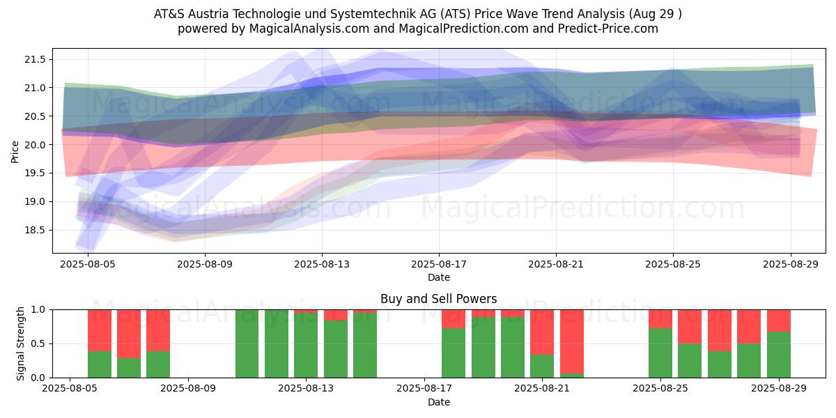 AT&S Austria Technologie und Systemtechnik AG (ATS) Support and Resistance area (28 Aug) AT&S Austria Technologie und Systemtechnik AG (ATS) Support and Resistance area (28 Aug)