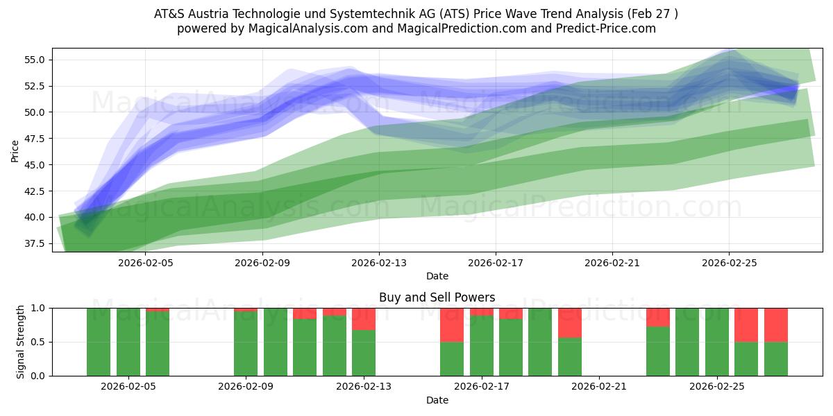  AT&S Austria Technologie und Systemtechnik AG (ATS) Support and Resistance area (26 Feb) 