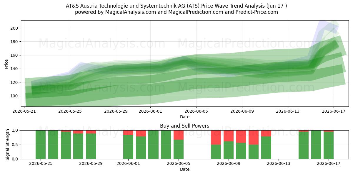  AT&S Austria Technologie und Systemtechnik AG (ATS) Support and Resistance area (10 Jun) 