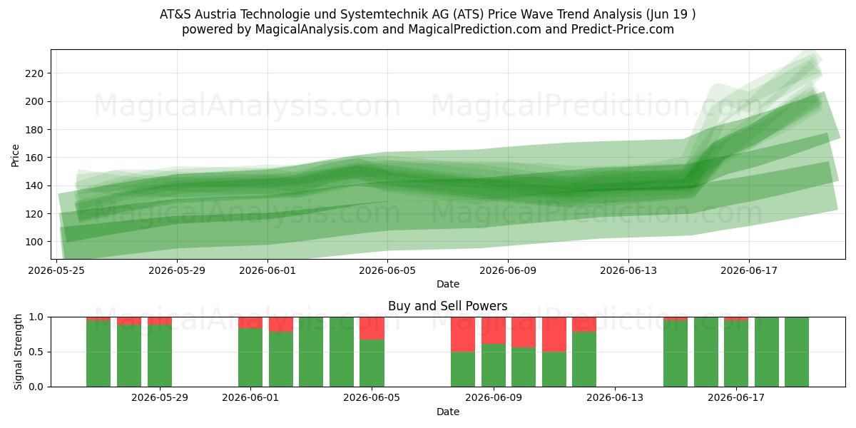  AT&S Austria Technologie und Systemtechnik AG (ATS) Support and Resistance area (18 Jun) 