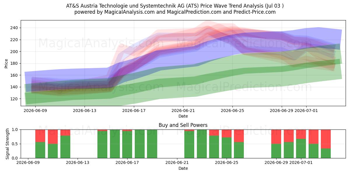  AT&S Austria Technologie und Systemtechnik AG (ATS) Support and Resistance area (02 Jul) 