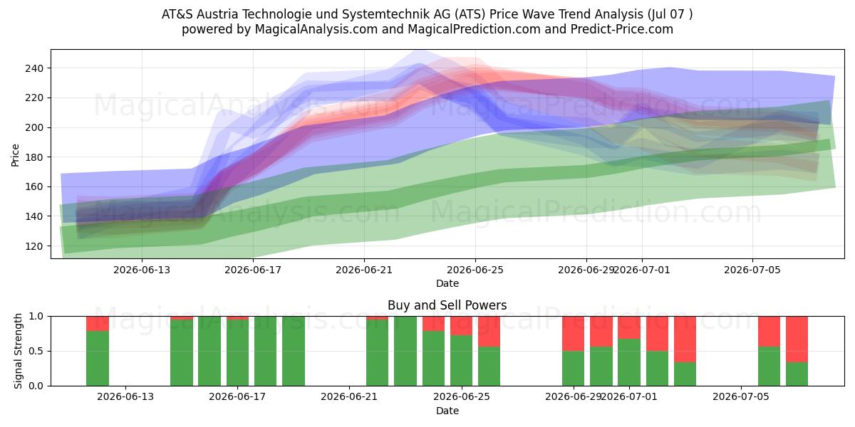  AT&S Austria Technologie und Systemtechnik AG (ATS) Support and Resistance area (03 Jul) 