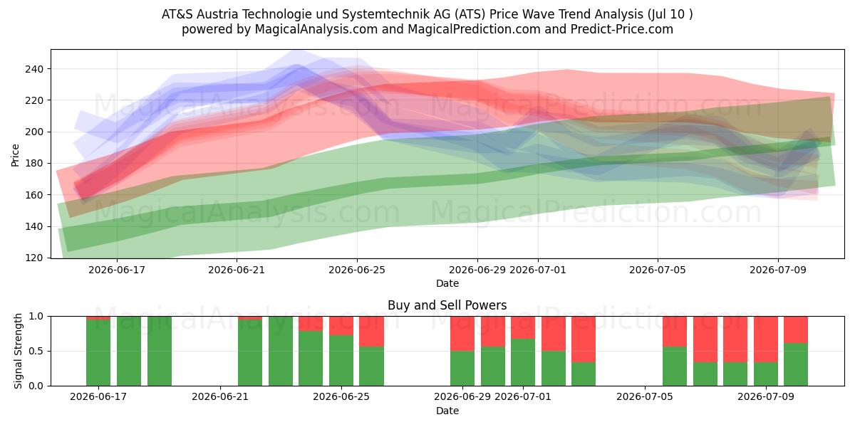  AT&S Austria Technologie und Systemtechnik AG (ATS) Support and Resistance area (09 Jul) 