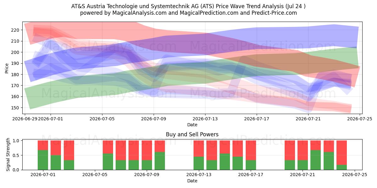  AT&S Austria Technologie und Systemtechnik AG (ATS) Support and Resistance area (23 Jul) 