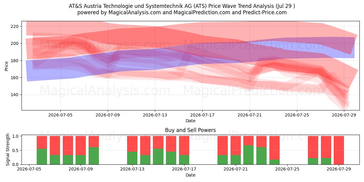 AT&S Austria Technologie und Systemtechnik AG (ATS) Support and Resistance area (28 Jul) 