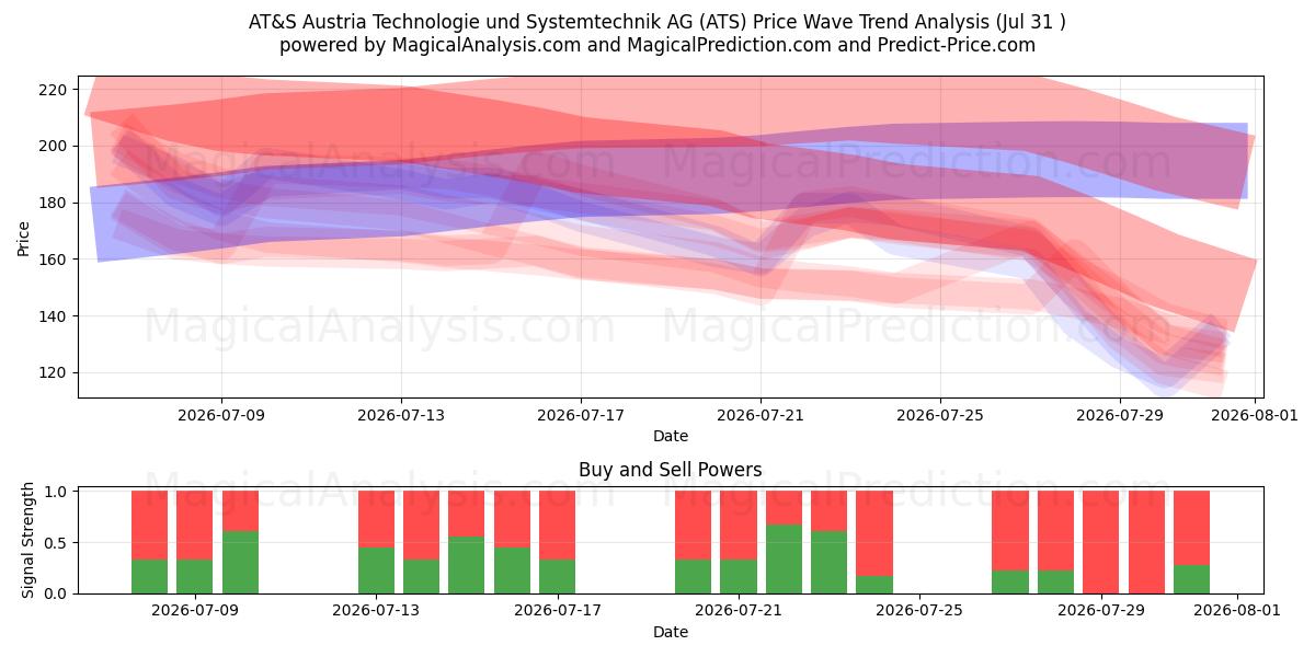  AT&S Austria Technologie und Systemtechnik AG (ATS) Support and Resistance area (30 Jul) 