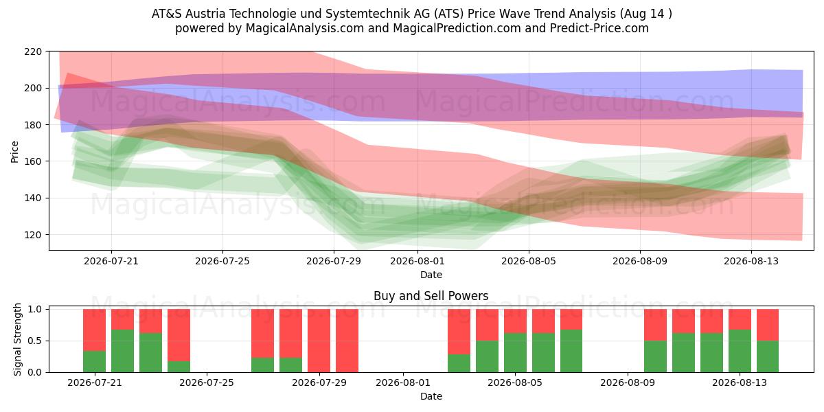  AT&S Austria Technologie und Systemtechnik AG (ATS) Support and Resistance area (13 Aug) 