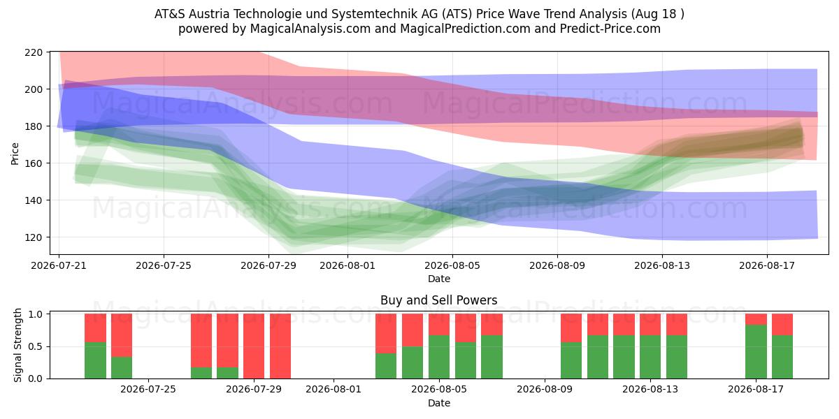  AT&S Austria Technologie und Systemtechnik AG (ATS) Support and Resistance area (17 Aug) 