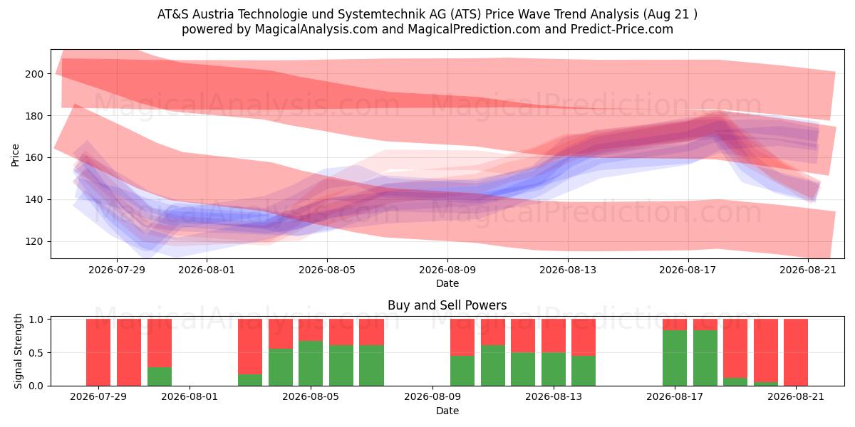  AT&S Austria Technologie und Systemtechnik AG (ATS) Support and Resistance area (20 Aug) 