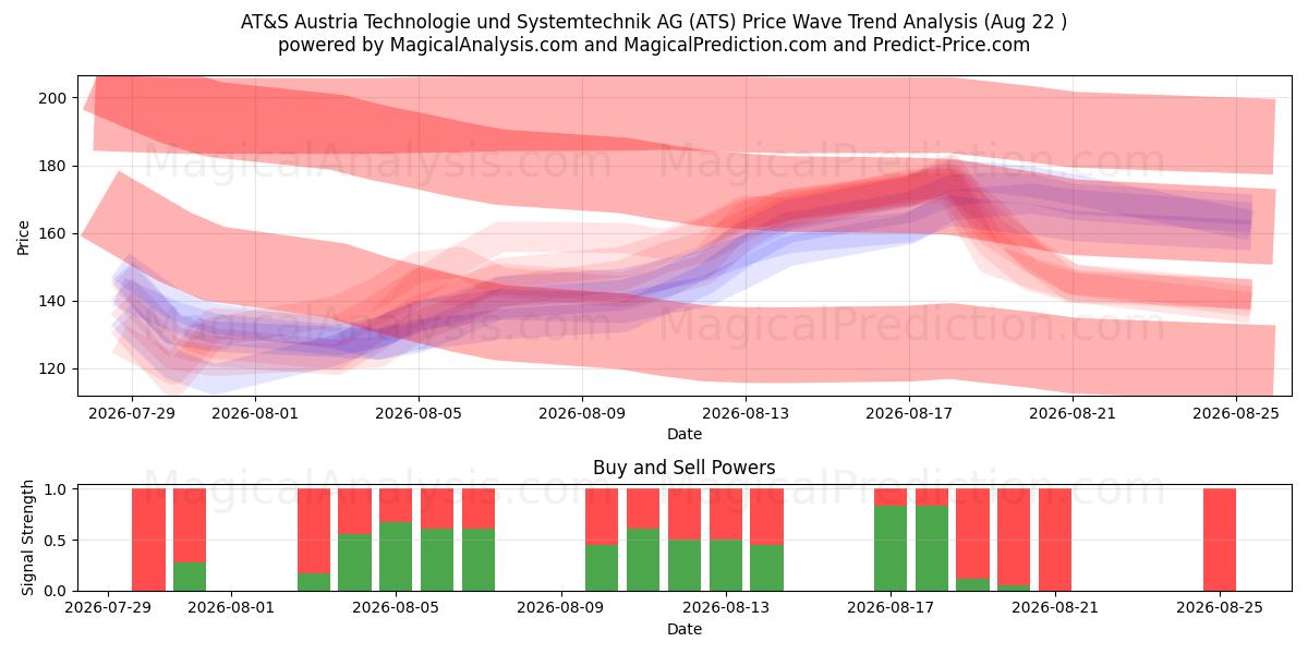  AT&S Austria Technologie und Systemtechnik AG (ATS) Support and Resistance area (21 Aug) 