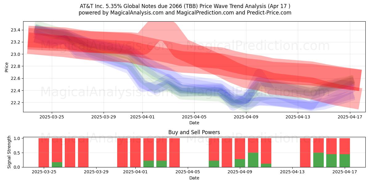  AT&T Inc. 5.35% Global Notes due 2066 (TBB) Support and Resistance area (17 Apr) 