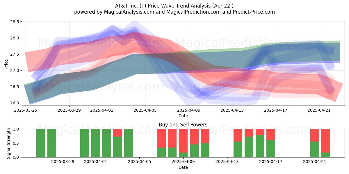  AT&T Inc. (T) Support and Resistance area (22 Apr) 