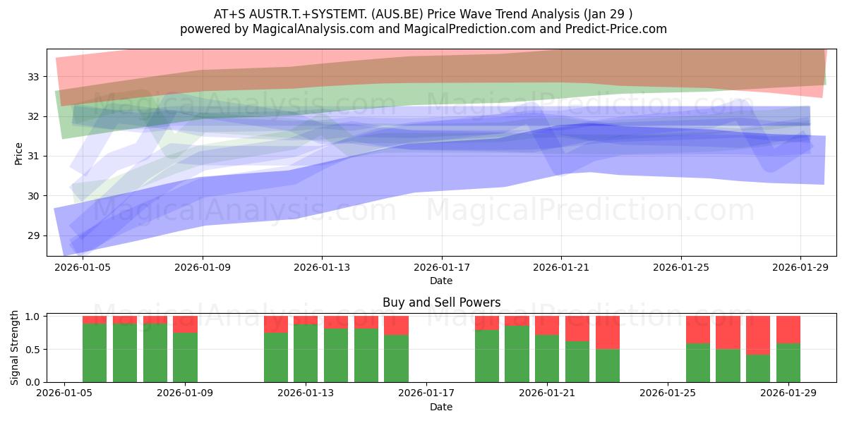  AT+S AUSTR.T.+SYSTEMT. (AUS.BE) Support and Resistance area (28 Jan) 