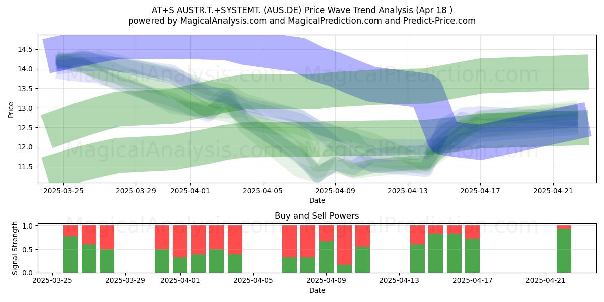  AT+S AUSTR.T.+SYSTEMT. (AUS.DE) Support and Resistance area (18 Apr) 