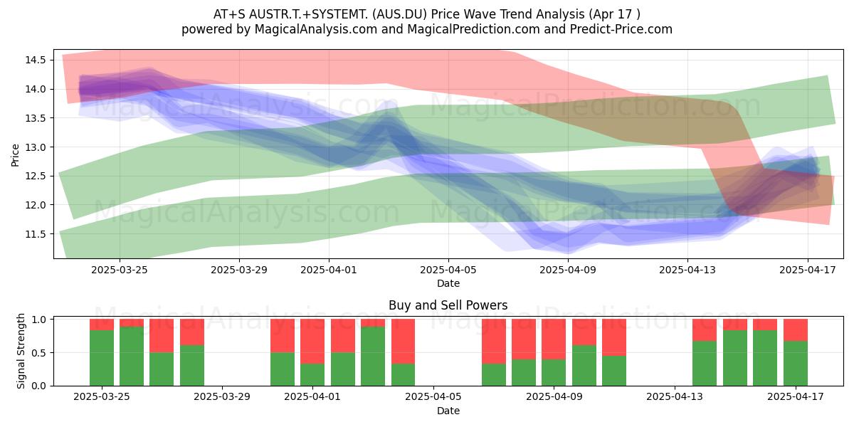  AT+S AUSTR.T.+SYSTEMT. (AUS.DU) Support and Resistance area (17 Apr) 