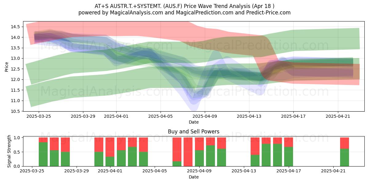  AT+S AUSTR.T.+SYSTEMT. (AUS.F) Support and Resistance area (18 Apr) 