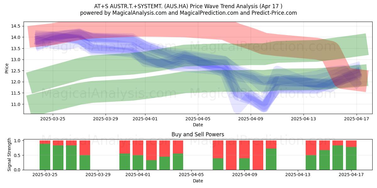  AT+S AUSTR.T.+SYSTEMT. (AUS.HA) Support and Resistance area (17 Apr) 