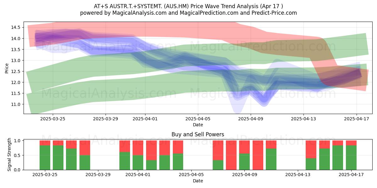  AT+S AUSTR.T.+SYSTEMT. (AUS.HM) Support and Resistance area (17 Apr) 