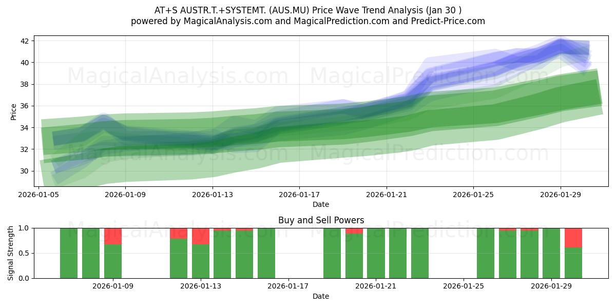  AT+S AUSTR.T.+SYSTEMT. (AUS.MU) Support and Resistance area (29 Jan) 
