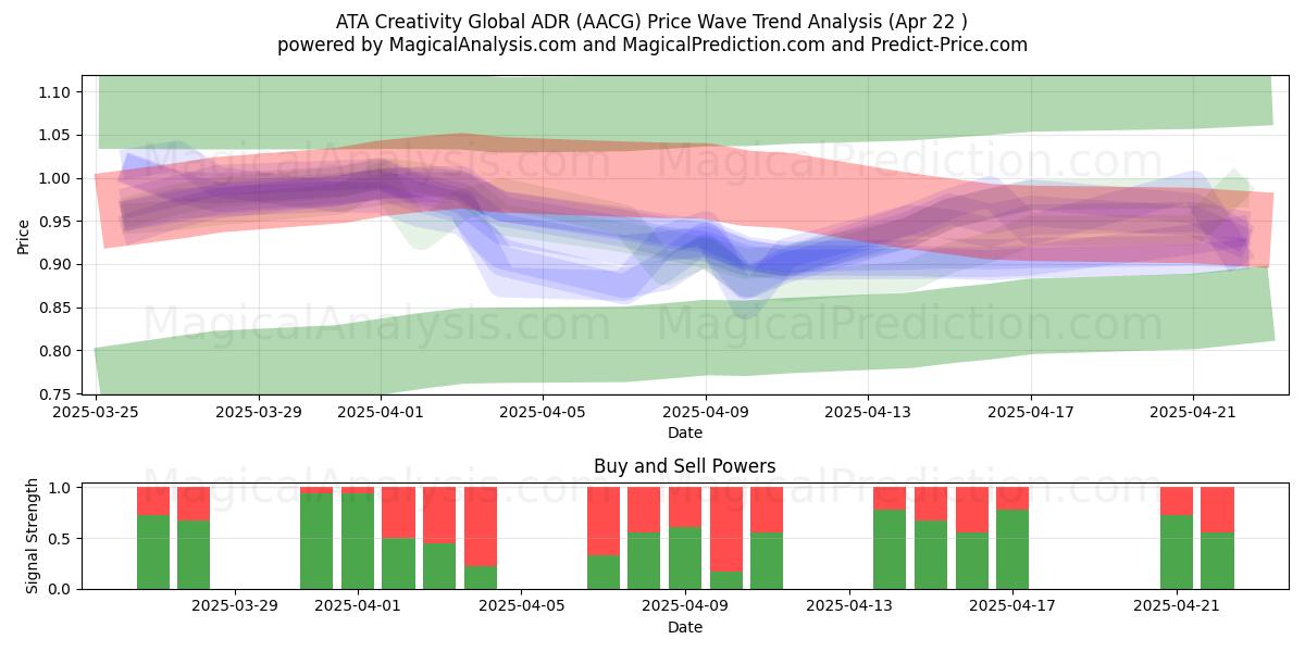  ATA Creativity Global ADR (AACG) Support and Resistance area (22 Apr) 