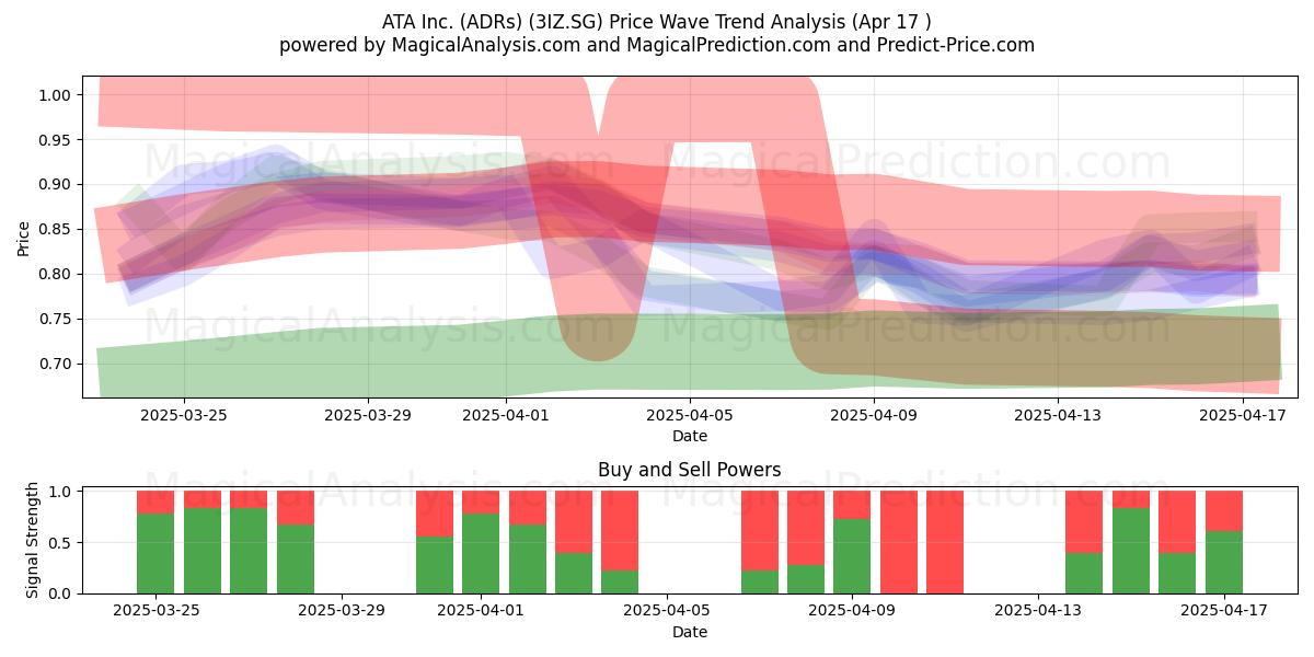  ATA Inc. (ADRs) (3IZ.SG) Support and Resistance area (17 Apr) 
