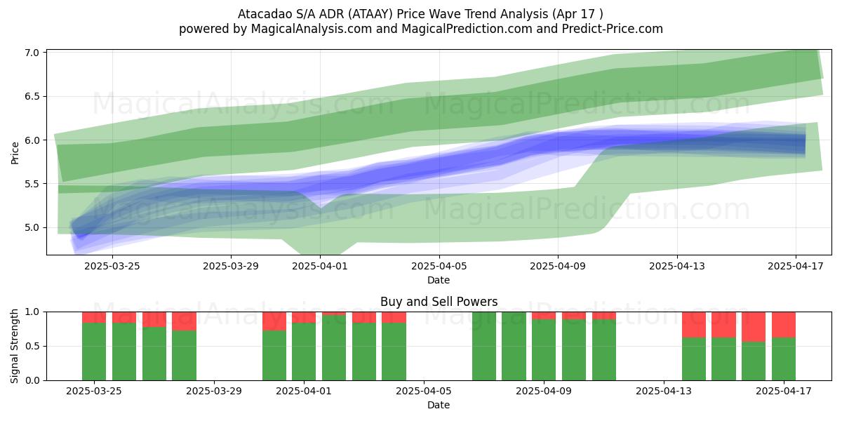  Atacadao S/A ADR (ATAAY) Support and Resistance area (17 Apr) 