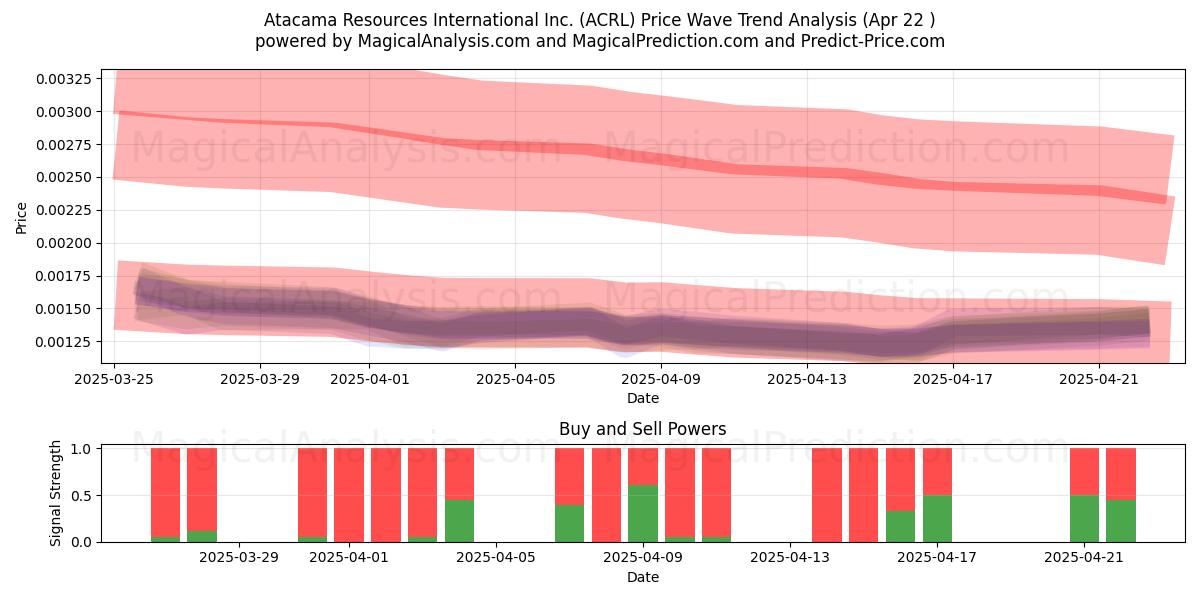  Atacama Resources International Inc. (ACRL) Support and Resistance area (22 Apr) 