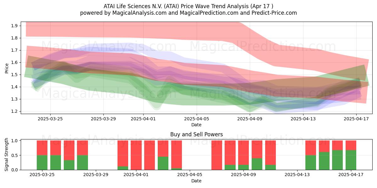  ATAI Life Sciences N.V. (ATAI) Support and Resistance area (17 Apr) 