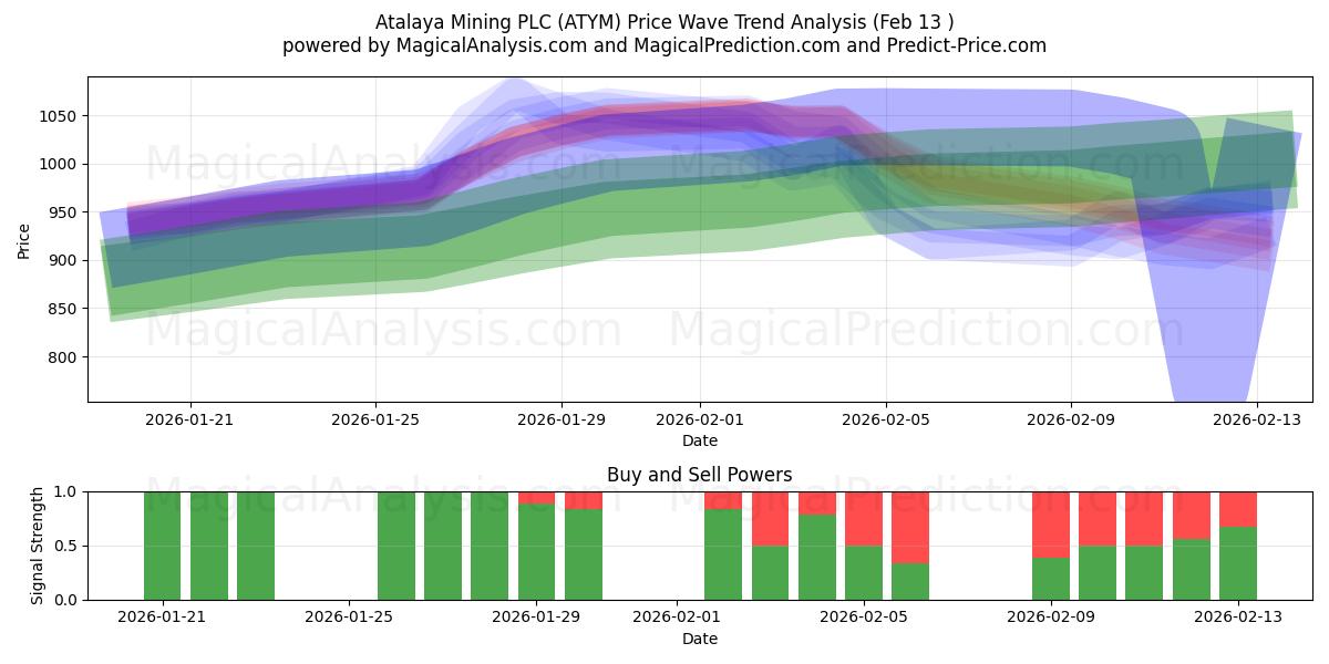  Atalaya Mining PLC (ATYM) Support and Resistance area (12 Feb) 