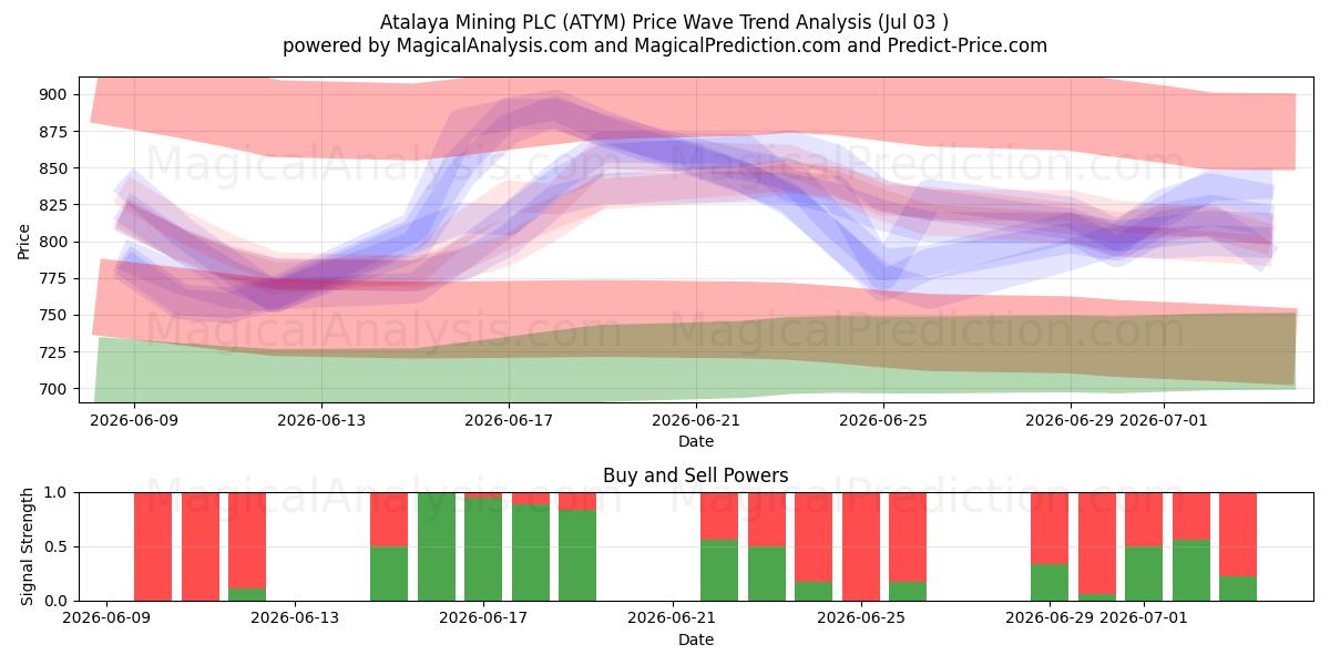  Atalaya Mining PLC (ATYM) Support and Resistance area (02 Jul) 