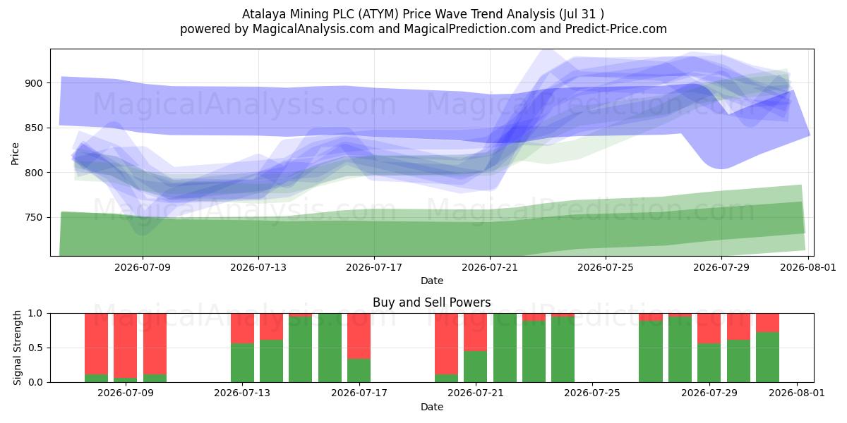  Atalaya Mining PLC (ATYM) Support and Resistance area (30 Jul) 