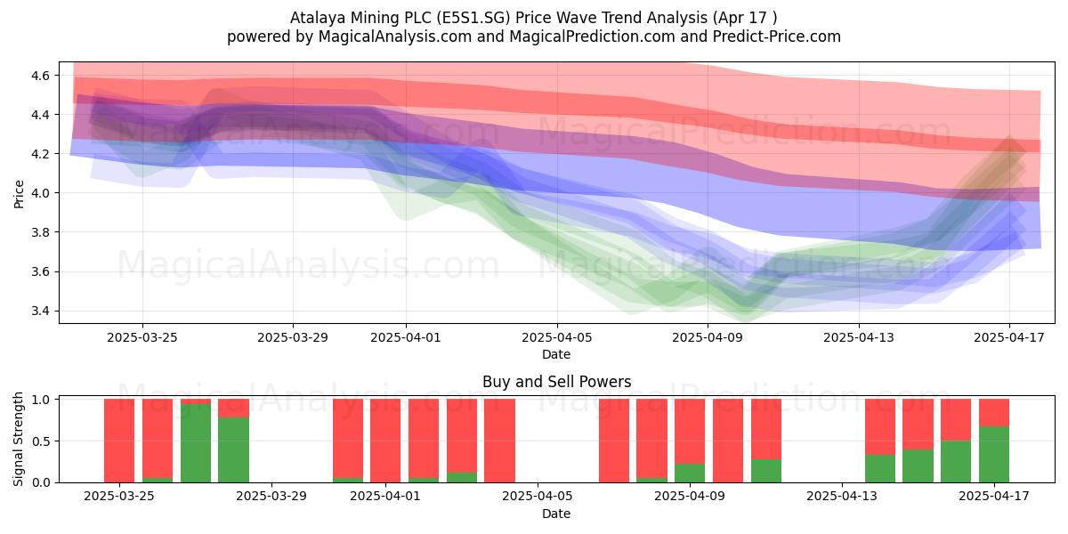  Atalaya Mining PLC (E5S1.SG) Support and Resistance area (17 Apr) 