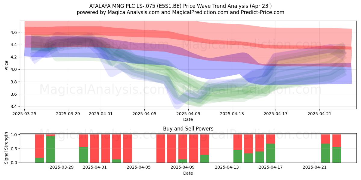  ATALAYA MNG PLC LS-,075 (E5S1.BE) Support and Resistance area (23 Apr) 