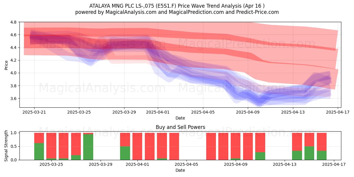  ATALAYA MNG PLC LS-,075 (E5S1.F) Support and Resistance area (16 Apr) 