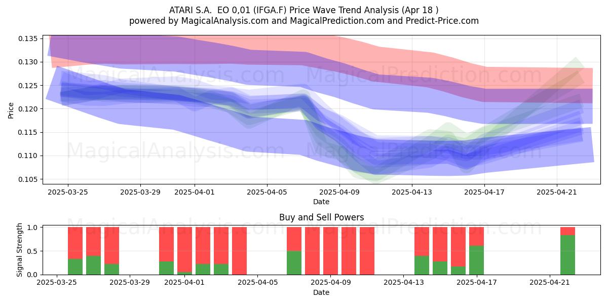  ATARI S.A.  EO 0,01 (IFGA.F) Support and Resistance area (18 Apr) 