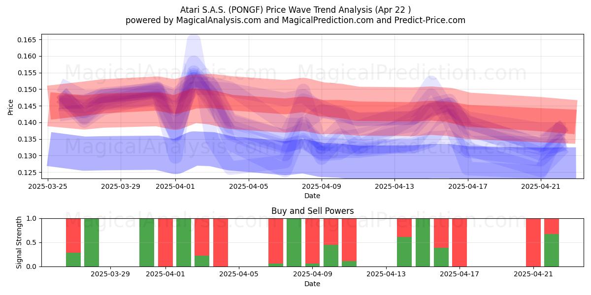  Atari S.A.S. (PONGF) Support and Resistance area (22 Apr) 