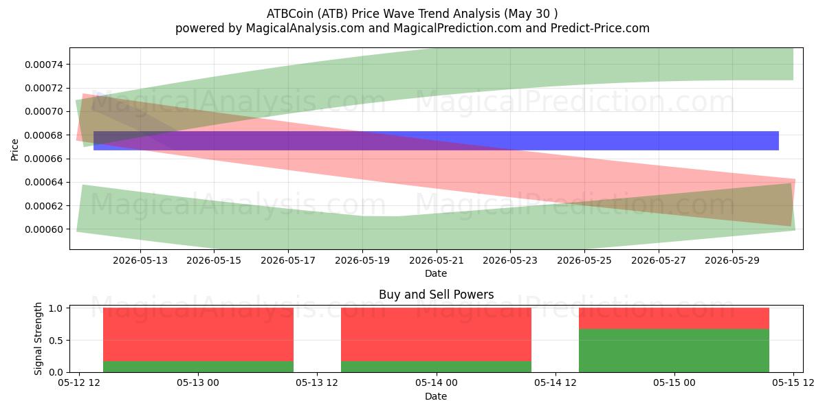  ATBCoin (ATB) Support and Resistance area (29 May) 