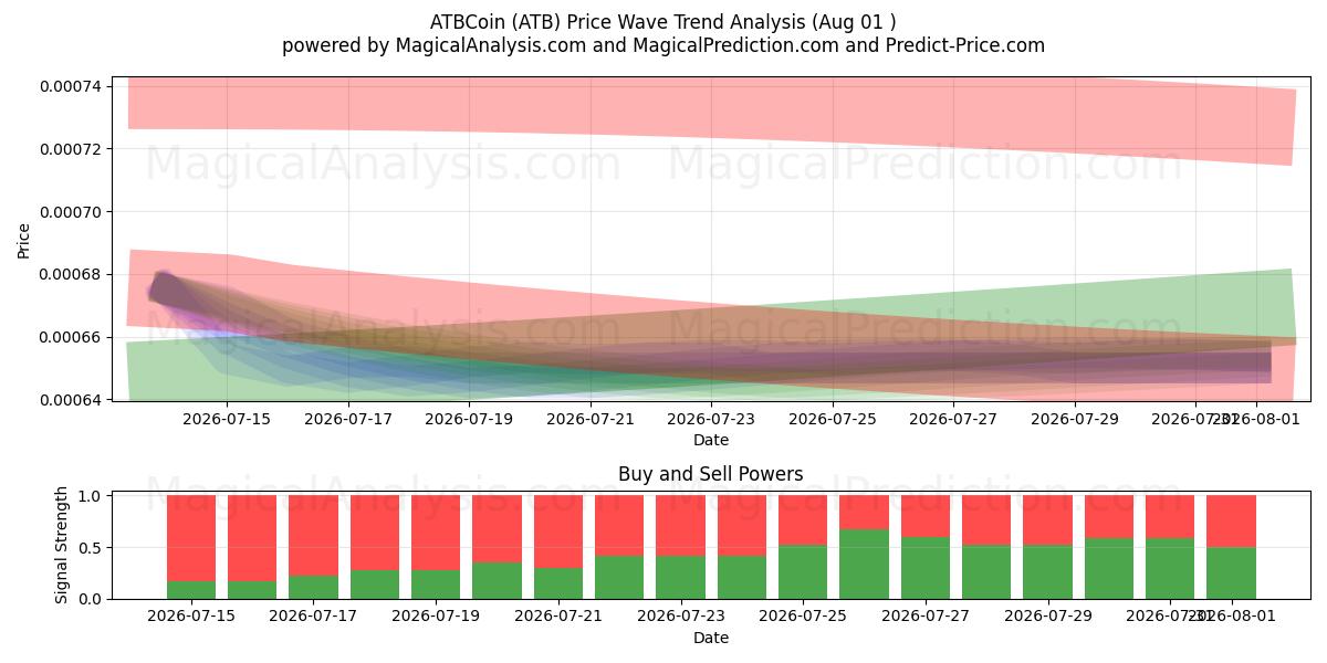  ATBCoin (ATB) Support and Resistance area (31 Jul) 