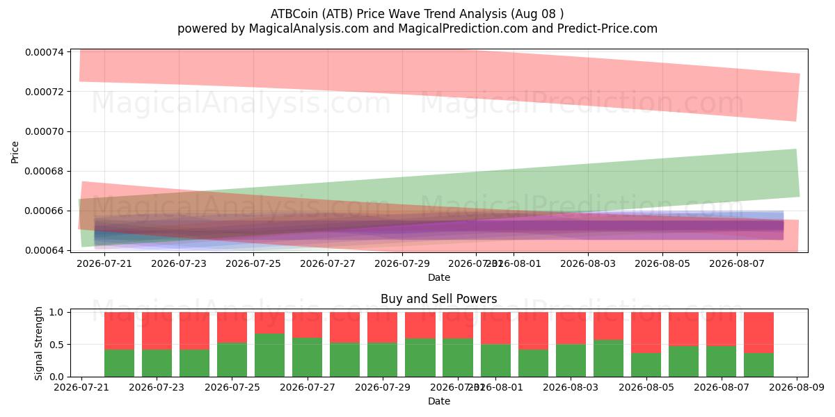  ATBCoin (ATB) Support and Resistance area (07 Aug) 
