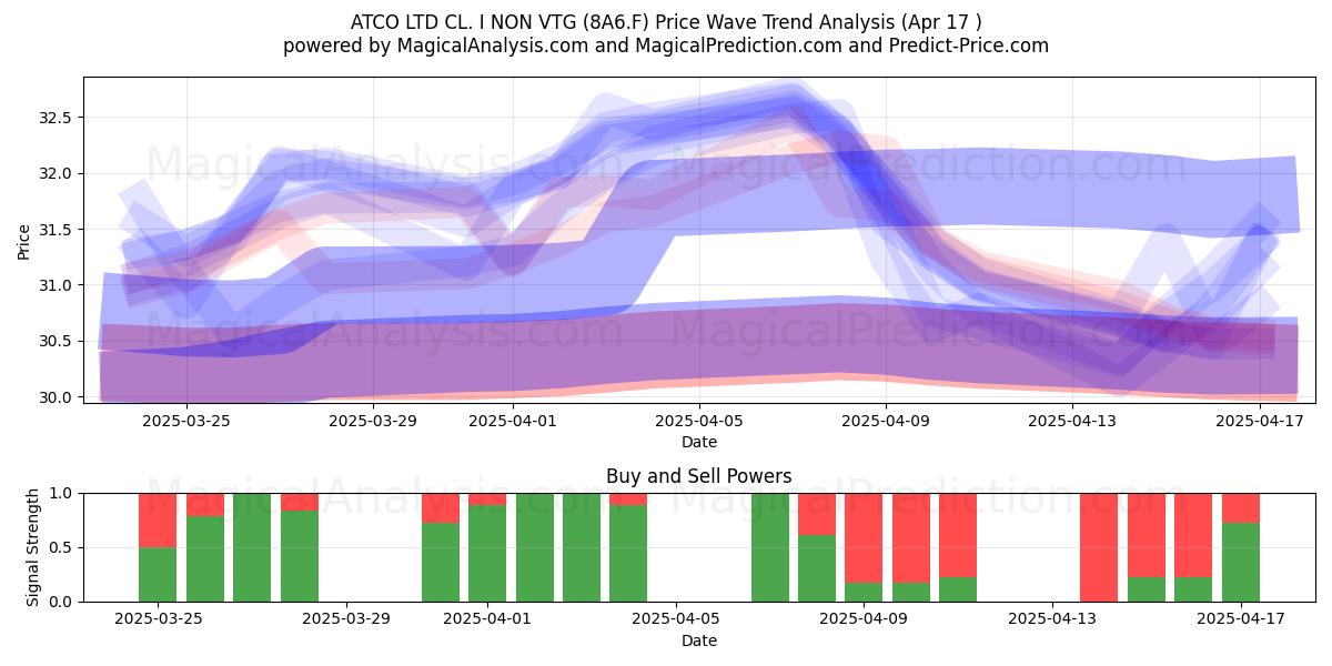  ATCO LTD CL. I NON VTG (8A6.F) Support and Resistance area (17 Apr) 