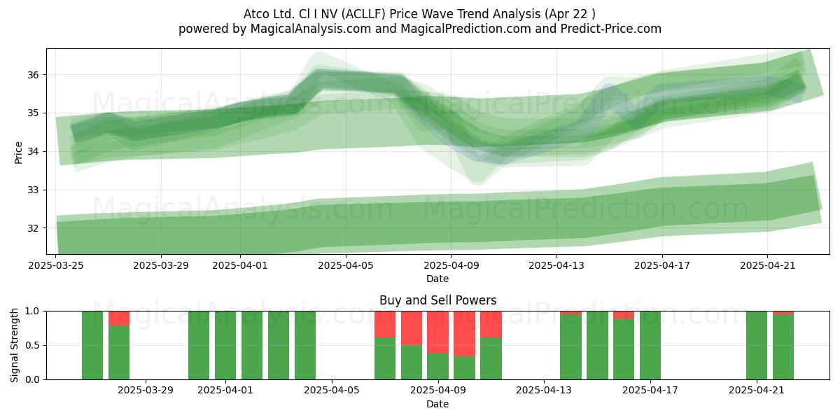  Atco Ltd. Cl I NV (ACLLF) Support and Resistance area (22 Apr) 