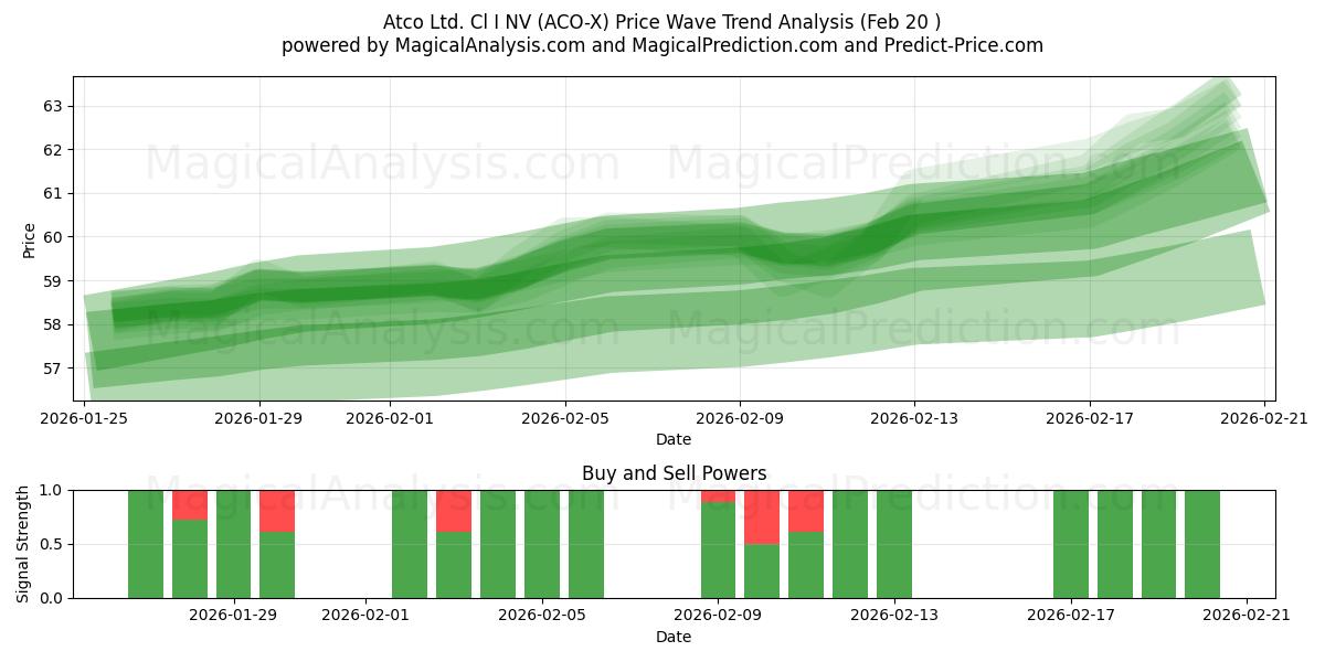  Atco Ltd. Cl I NV (ACO-X) Support and Resistance area (19 Feb) 