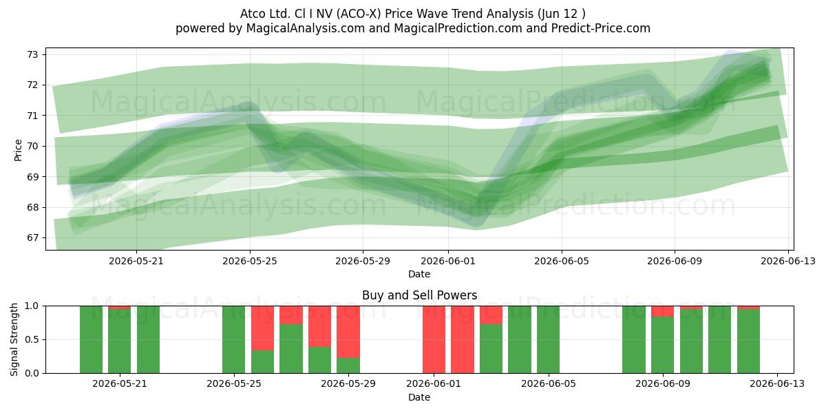  Atco Ltd. Cl I NV (ACO-X) Support and Resistance area (11 Jun) 
