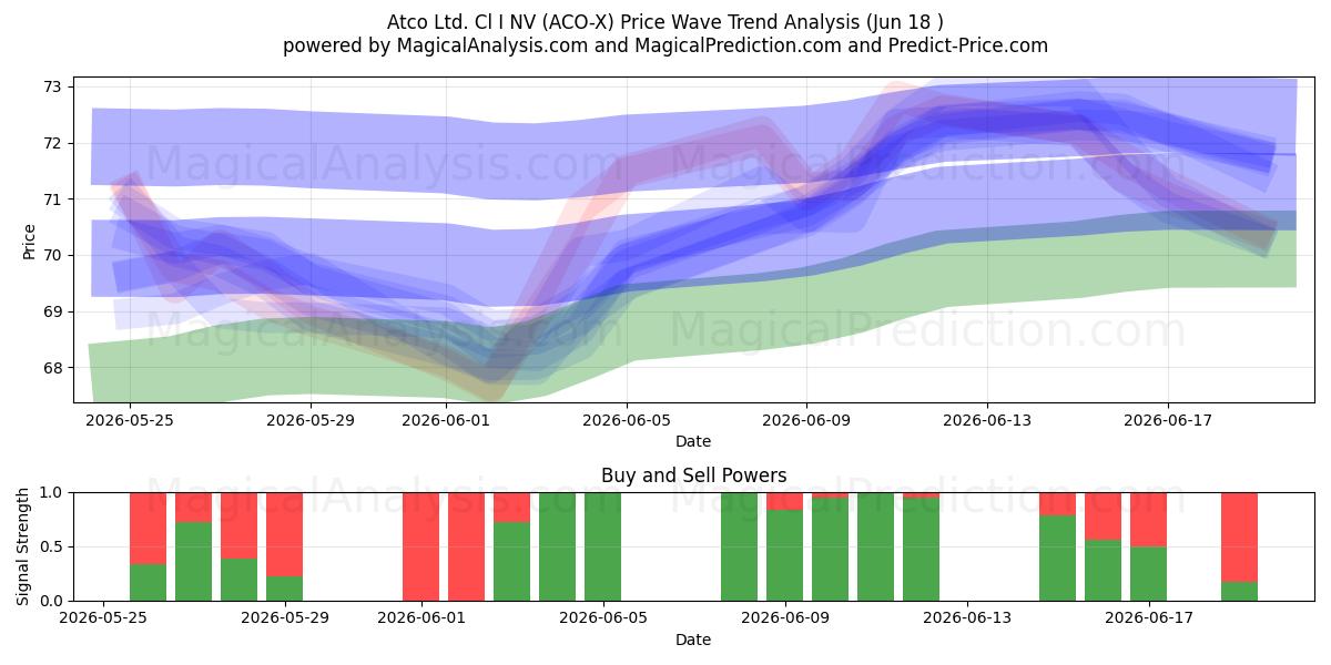  Atco Ltd. Cl I NV (ACO-X) Support and Resistance area (17 Jun) 