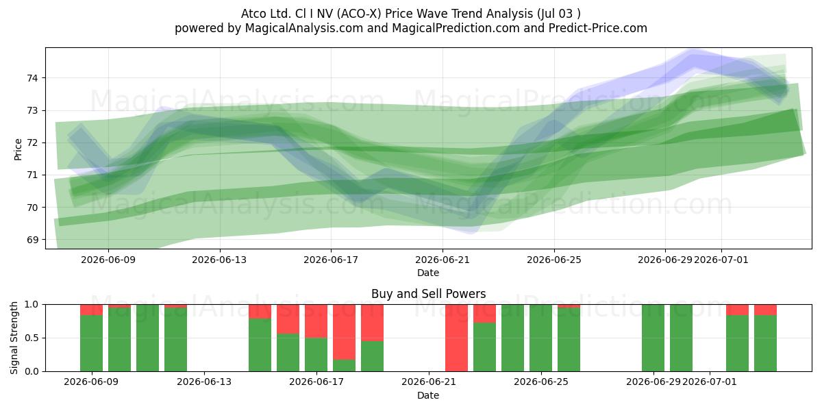  Atco Ltd. Cl I NV (ACO-X) Support and Resistance area (02 Jul) 