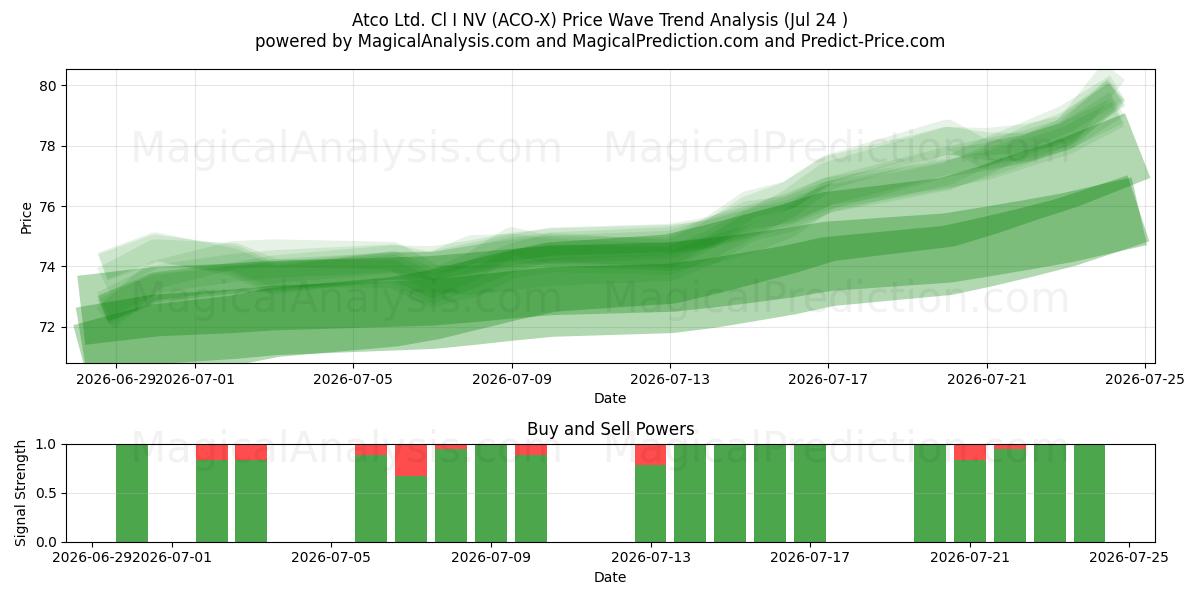  Atco Ltd. Cl I NV (ACO-X) Support and Resistance area (23 Jul) 